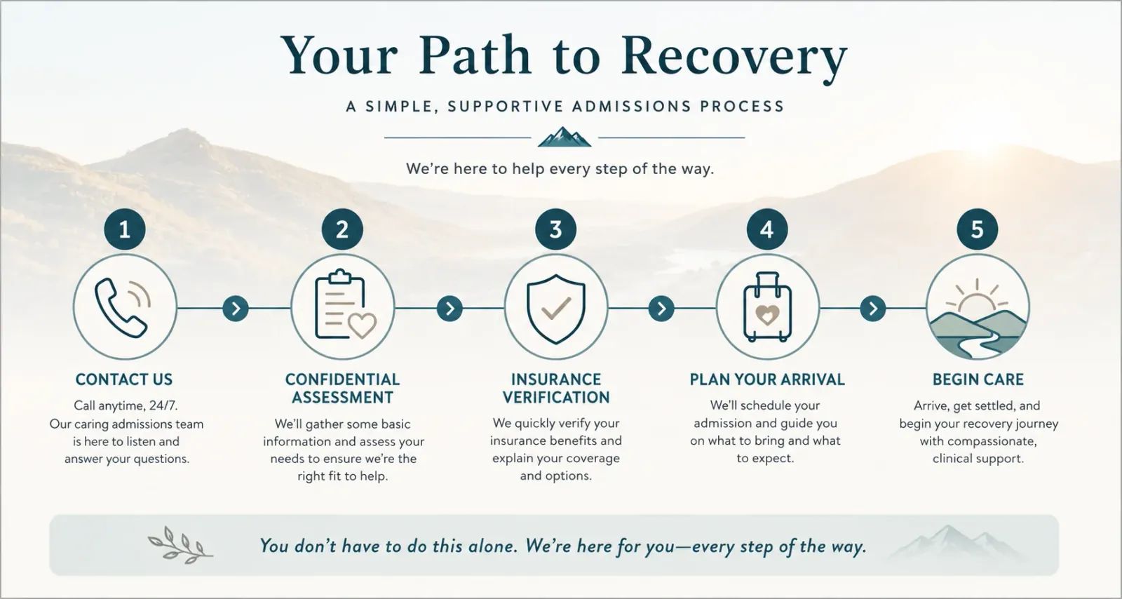 Treatment Admissions Steps