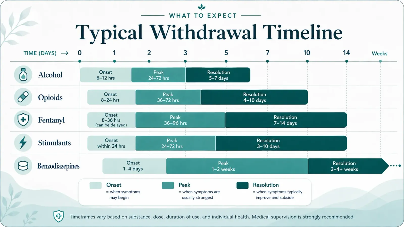 drug alcohol withdrawal timeline
